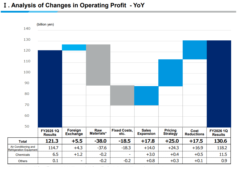 Gewinnfluss von Daikin Industries in Q1 2027