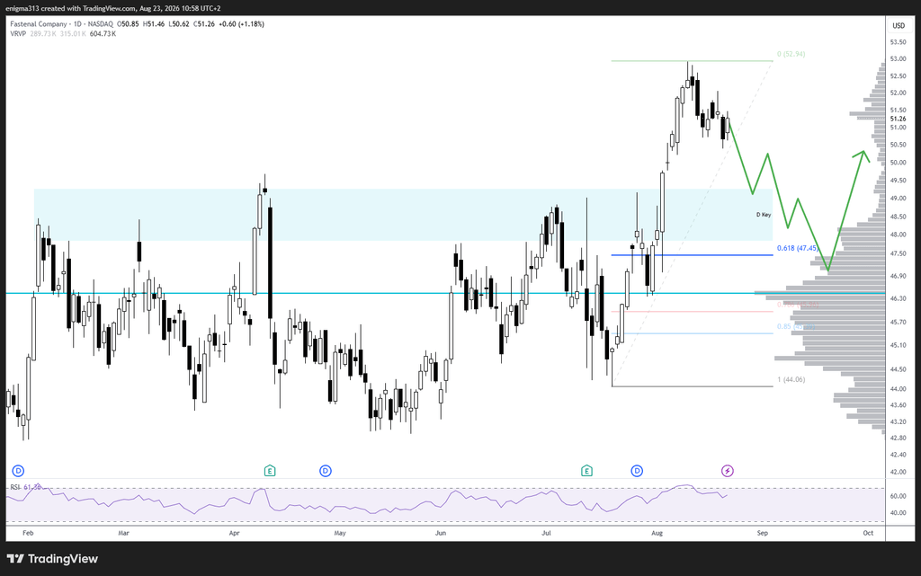 Technische Analyse der Fastenal Aktie im Tageschart
