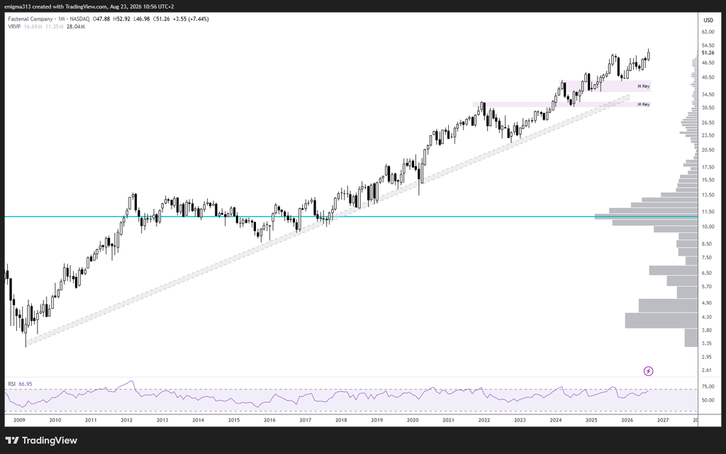 Technische Analyse der Fastenal Aktie im Monatschart