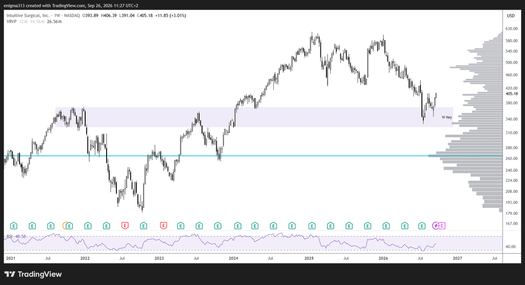 Entwicklung der Intuitive Surgical Aktie im Wochenchart