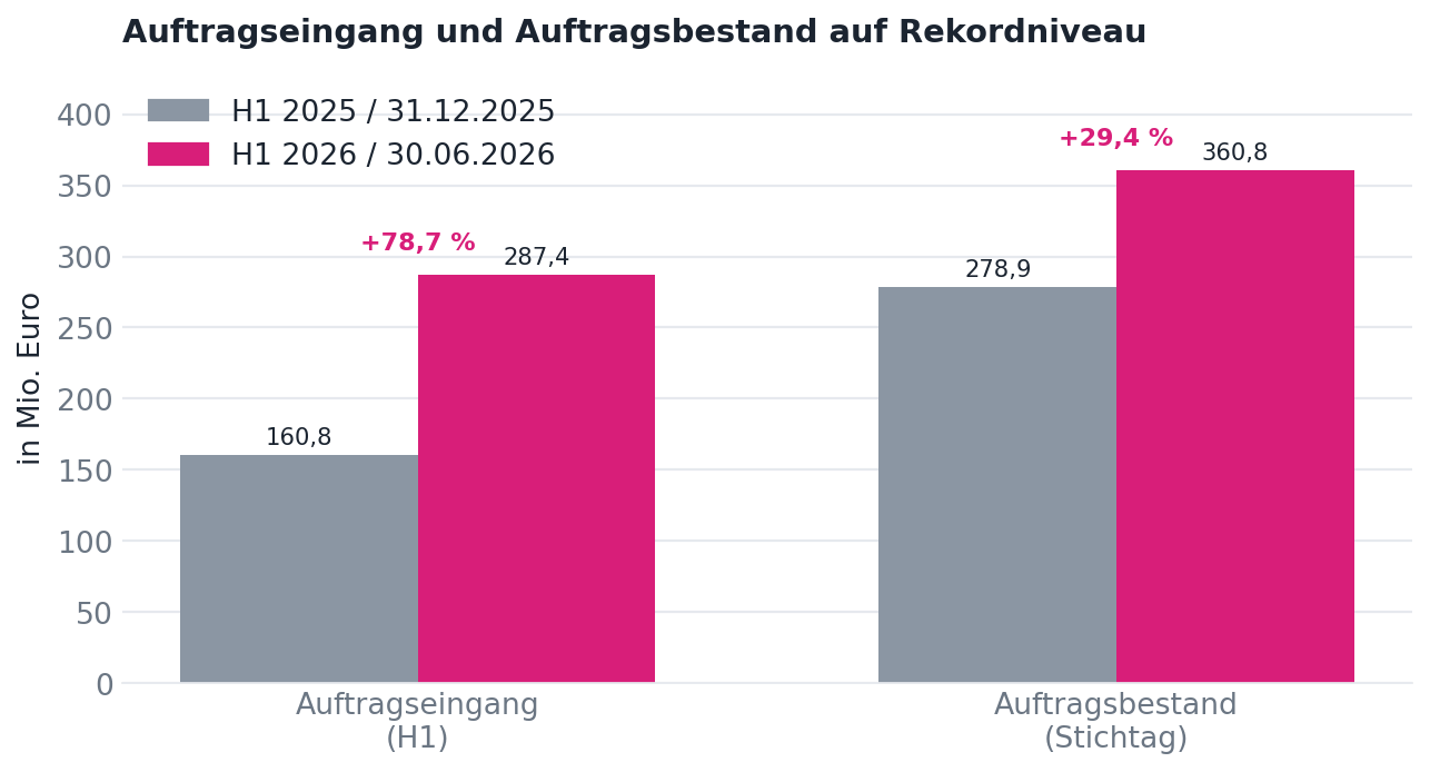 Entwicklung des Auftragsbestand und des Auftragseingangs bei secunet