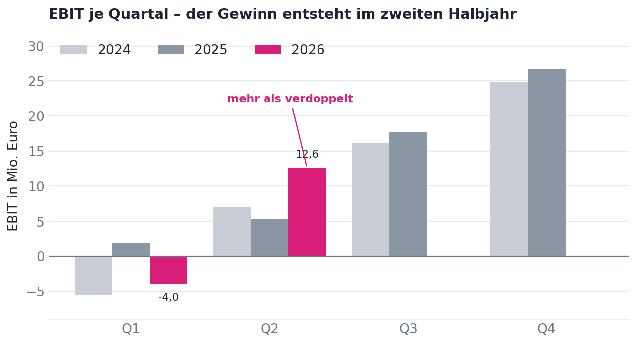 Übersicht der Gewinnentwicklung bei secunet