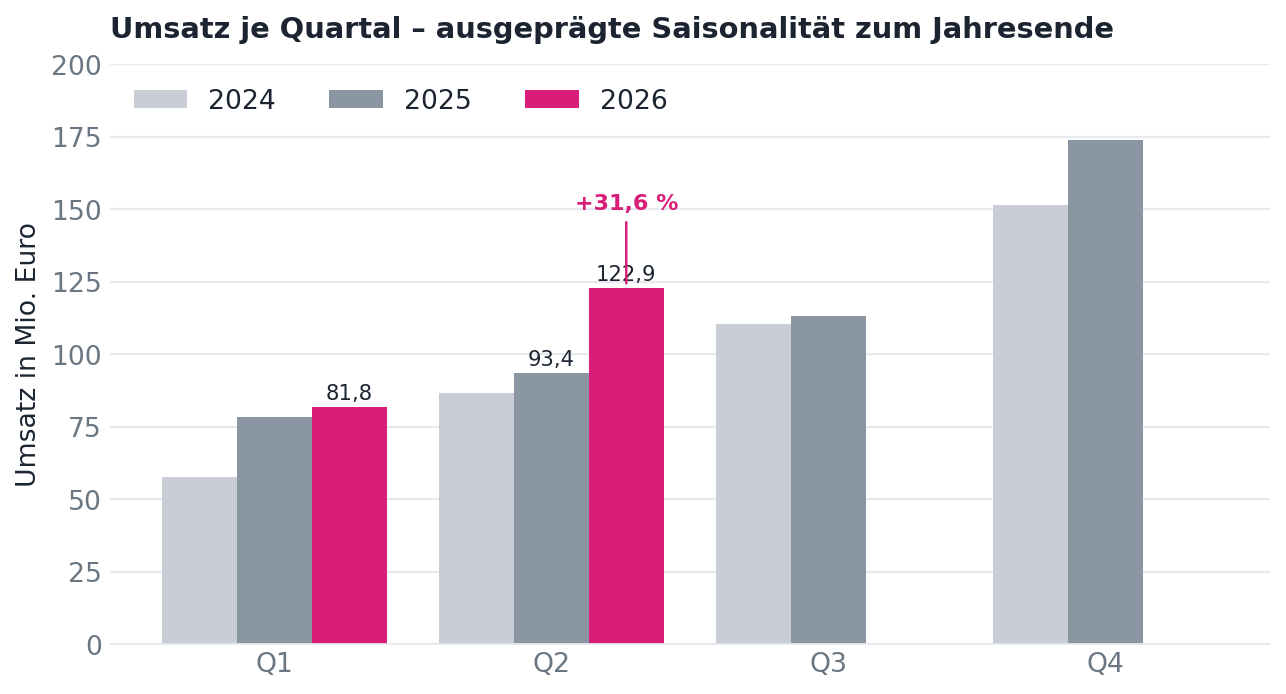 Entwicklung des Umsatzes je Quartal bei secunet
