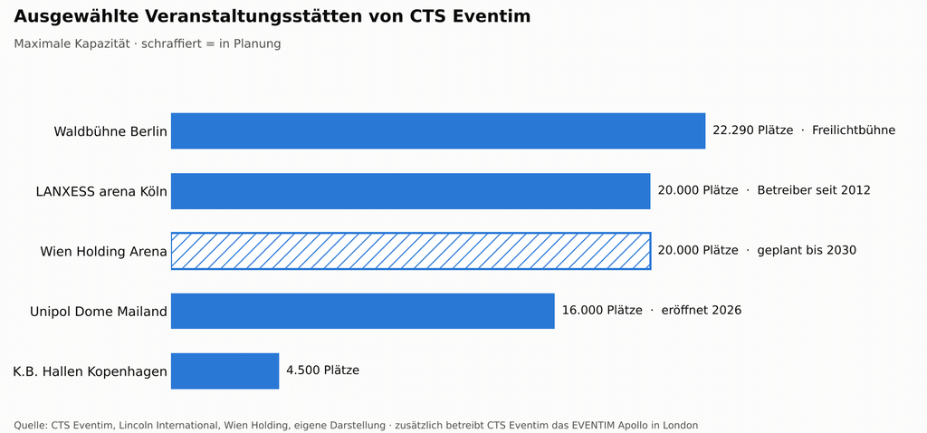 Übersicht der Veranstaltungsstätten von CTS Eventim
