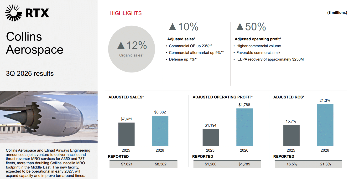 Übersicht des Geschäftsbereichs Collins Aerospace von RTX in Q3 2026