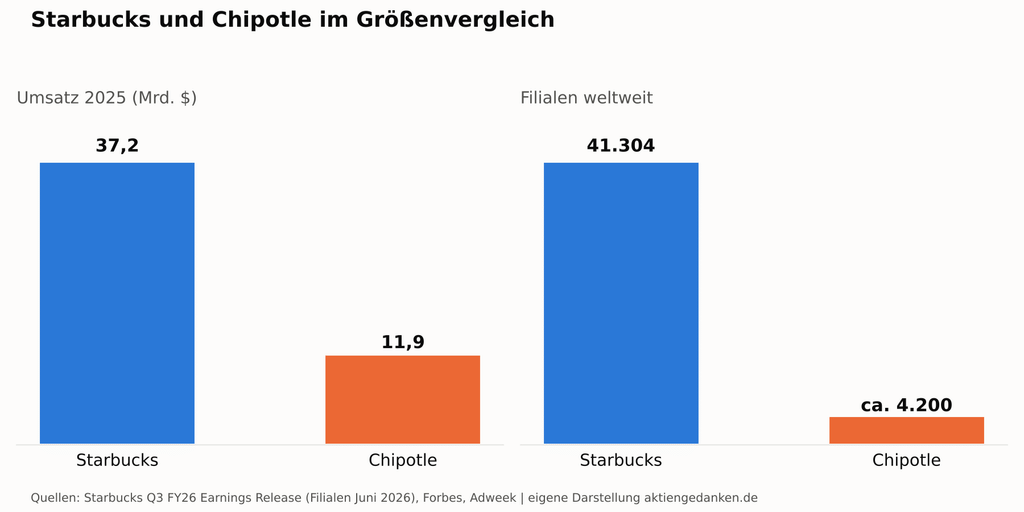 Vergleich von Starbucks und Chipotle
