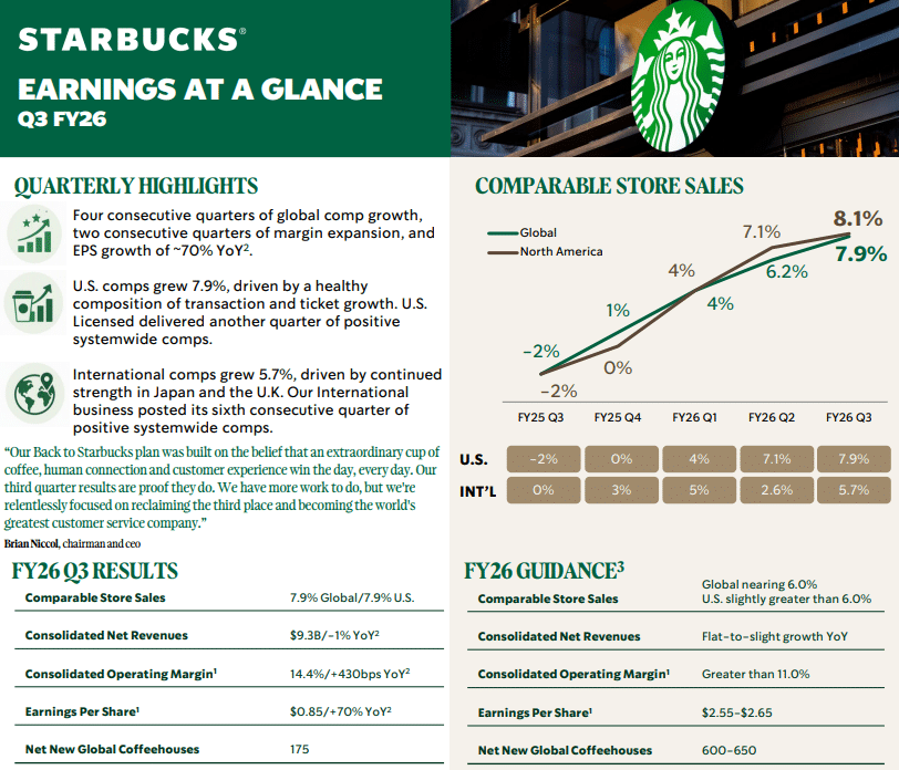 Übersicht der Geschäftszahlen zum dritten Quartal von Starbucks